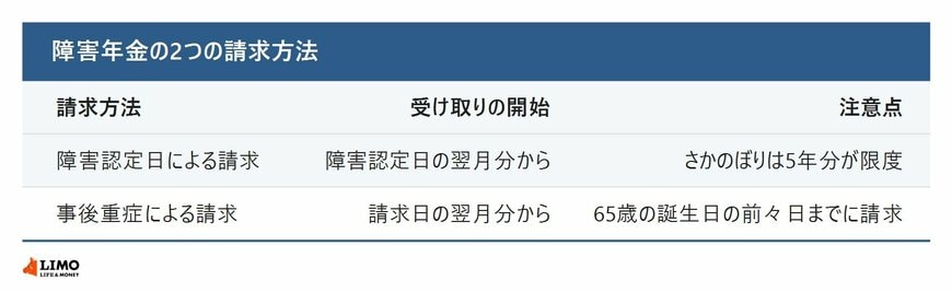 障害年金の2つの請求方法