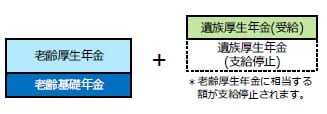 老齢厚生年金の受給権 がある 場合