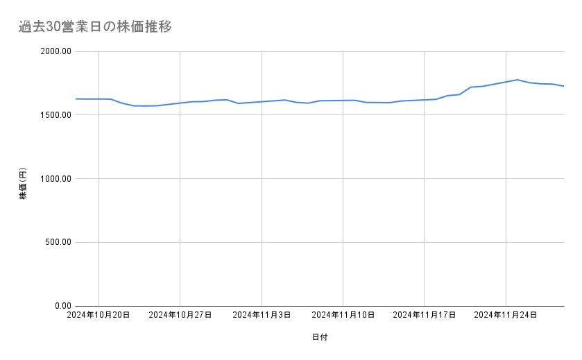 ヤマトホールディングス の株価推移(過去30営業日)