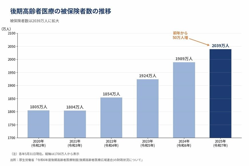 後期高齢者医療「被保険者数の推移」