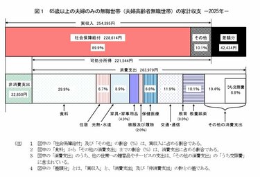 シニア世帯の家計】65歳からの暮らし、平均的な生活とは？無職夫婦の