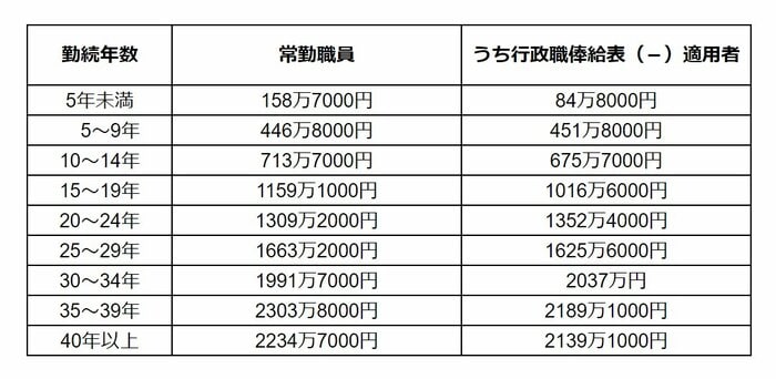 【勤続年数別】国家公務員の退職金平均支給額(定年退職)