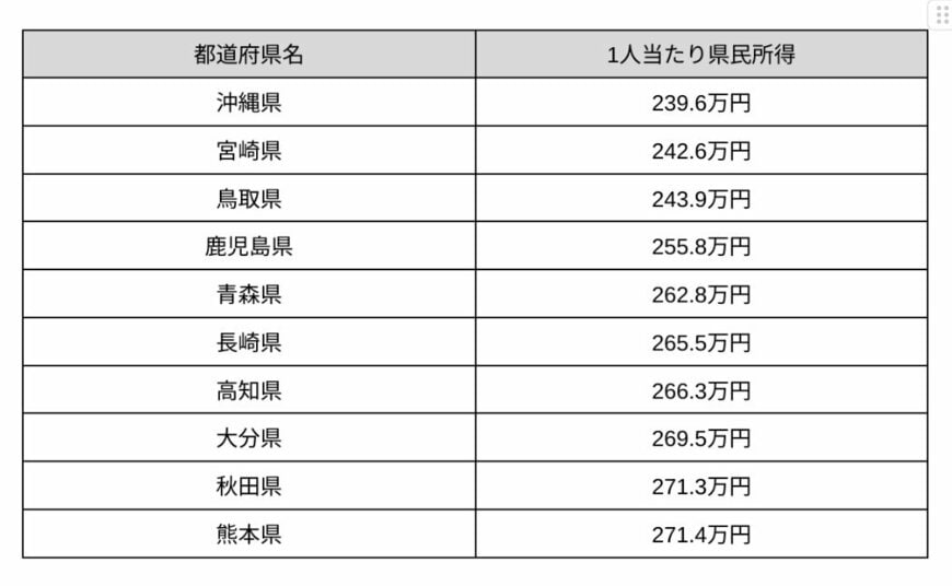 出所：総務省統計局「社会生活統計指標－都道府県の指標－2024」をもとに筆者作成