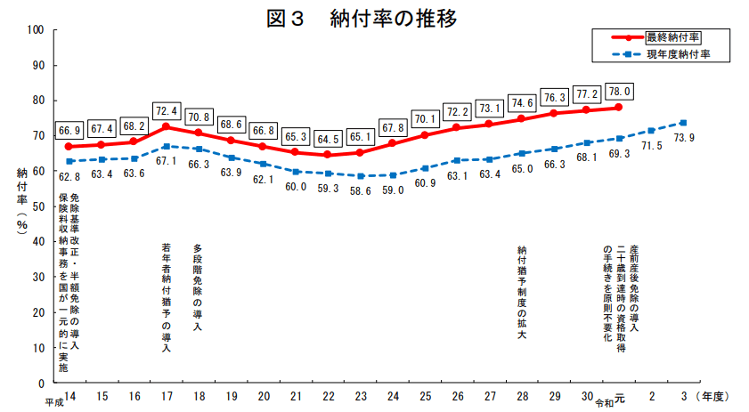 出所：厚生労働省「令和3年度の国民年金の加入・保険料納付状況」