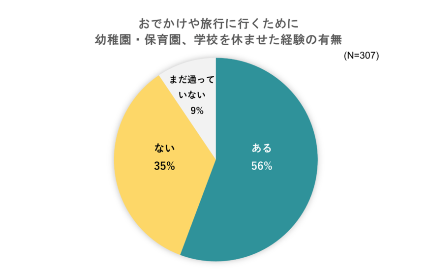 出所：いこーよ総研「おでかけや旅行に行くために学校を休ませてもいい」賛成派が約７割、反対派も「ラーケーションの日」なら利用したい／いこーよ総研ユーザーアンケート