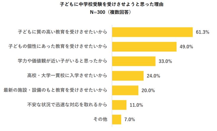 出典：株式会社POPER「21年度の中学受験 実態調査」（2022年2月1日公表）
