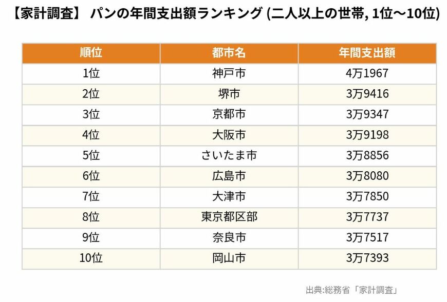 総務省「家計調査（二人以上の世帯） 品目別都道府県庁所在市及び政令指定都市（※）ランキング 」を元にLIMO編集部が作成