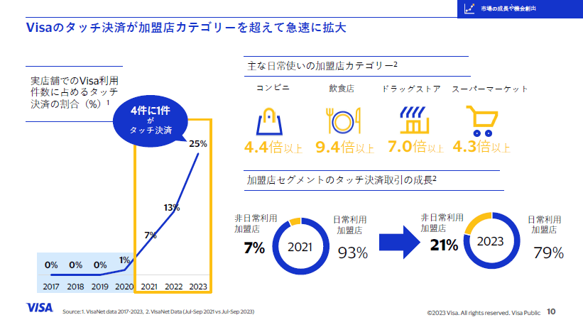 出所：ビザ・ワールドワイド・ジャパン メディアブリーフィング資料