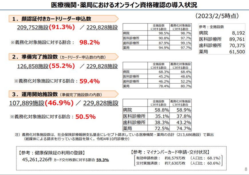 出所：デジタル庁「マイナンバーカードと健康保険証の一体化に関する検討会（第2回）」