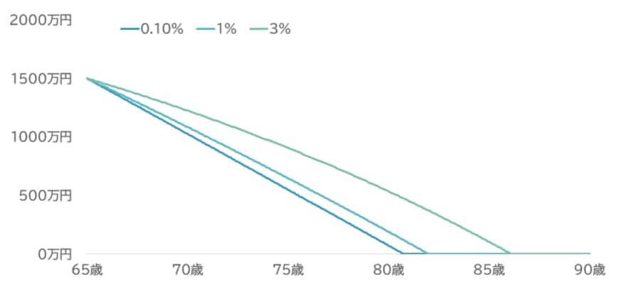 筆者作成。65歳1か月をスタートとし、毎月各利率の1/12だけ資産が増えたのち、8万円を取り崩したものとして計算