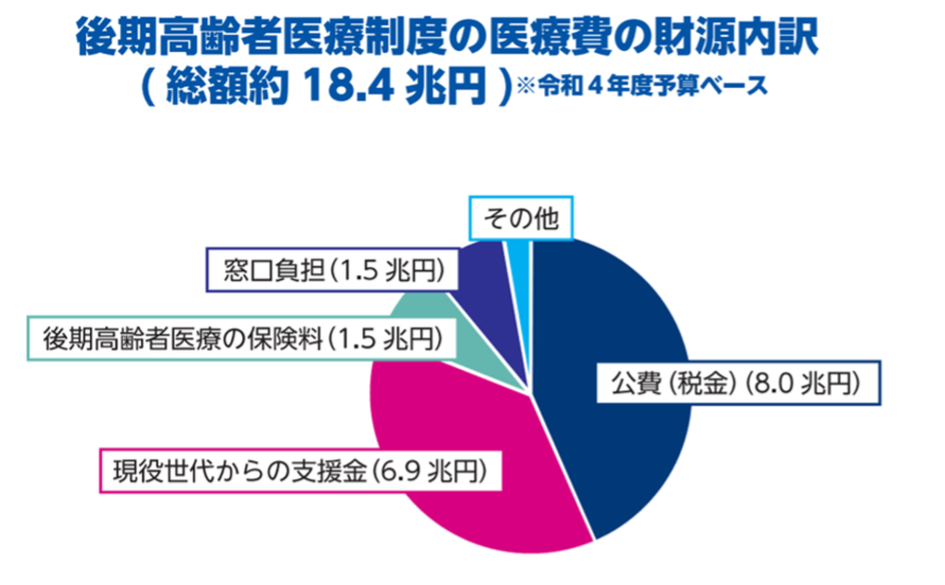 出所：厚生労働省「後期高齢者医療制度に関するお知らせ」