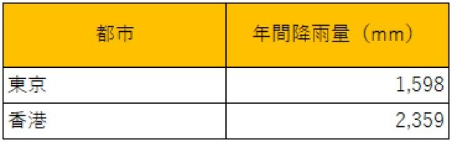 出所：総務省統計局『世界の統計2023』を参考に筆者作成