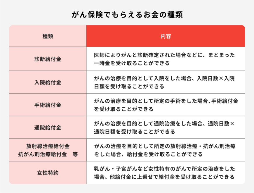 出所：ほけんのコスパ「がん保険でもらえるお金の種類」