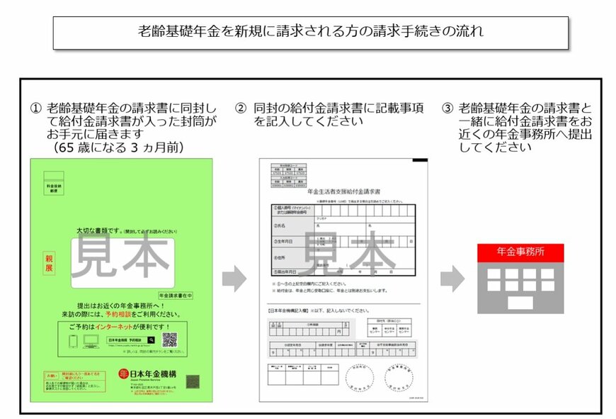 出所：日本年金機構「老齢基礎年金を新規に請求される方の請求手続きの流れ」
