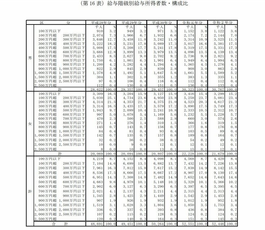 出典：国税庁「令和2年分　民間給与実態調査統計」
