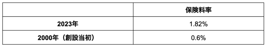 出所：全国健康保険協会「保険料率の変遷」を参考に筆者作成