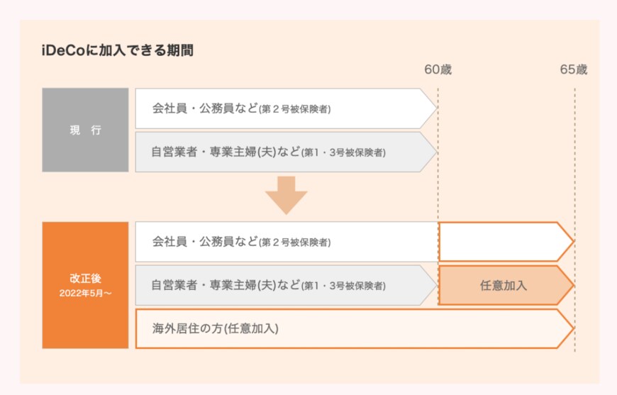出所：国民年金基金連合会iDeCo公式サイト「2022年の制度改正の概要」