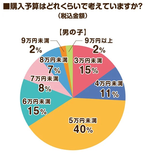 出所：株式会社MayLight「【2024年度のラン活アンケート調査】2024年4月入学予定のご家庭に聞いた最新のトレンド人気ランドセルは？」