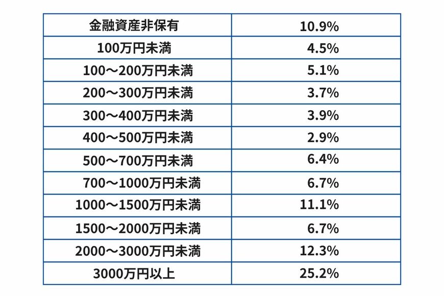 出所：J-FLEC(金融経済教育推進機構)「2025年家計の金融行動に関する世論調査」をもとに筆者作成