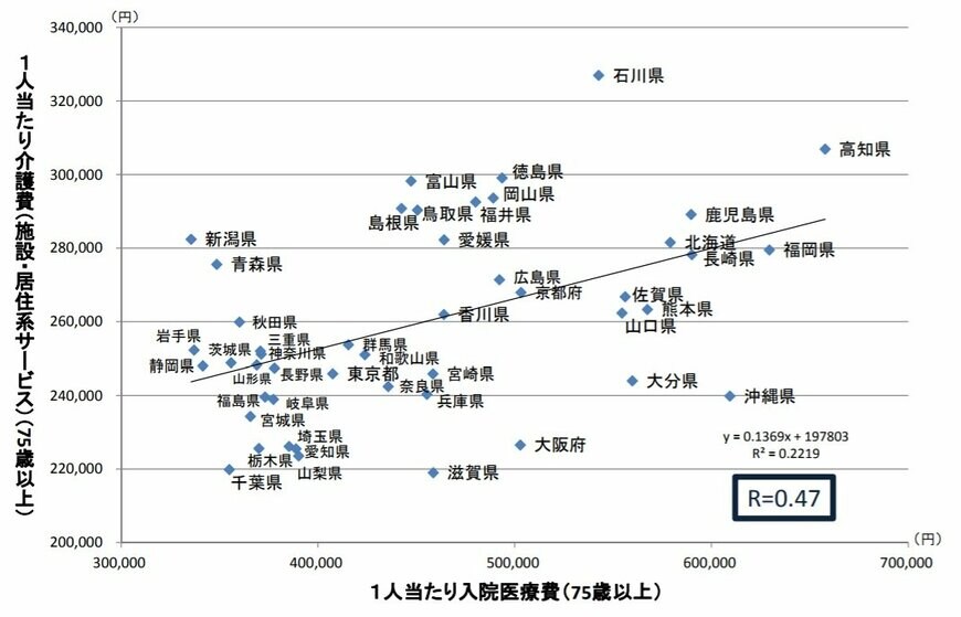 出所：内閣府・社会保障ワーキンググループ「医療＋介護」の「見える化」について②（平成28年4月8日）