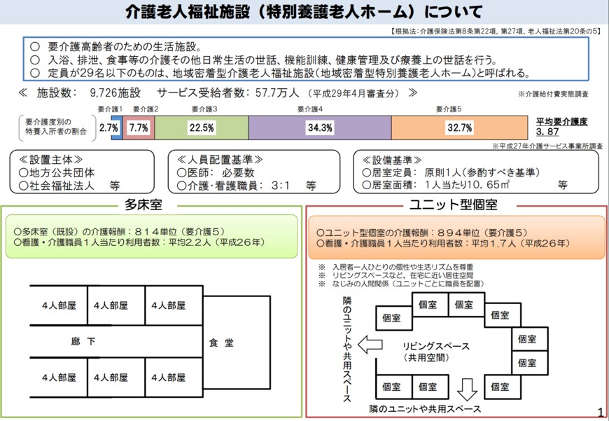出所：厚生労働省：介護老人福祉施設 （特別養護老人ホーム）
