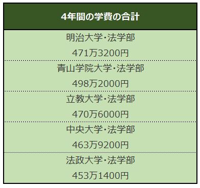 ※各大学開示データをもとに、LIMO編集部作成
