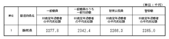 出所：総務省「給与・定員等の調査結果等－各団体区分別の給与状況」