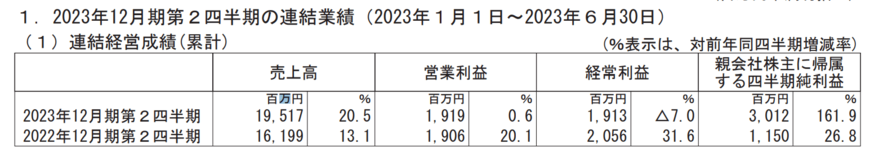出所：株式会社I-ne　2023年12月期 第2四半期決算短信〔日本基準〕(連結)