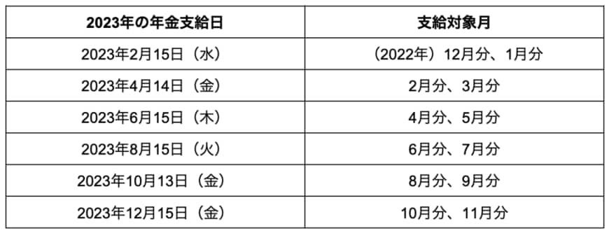 出所：日本年金機構「年金はいつ支払われますか。」を元に筆者作成