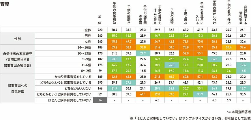 出典：株式会社アスマーク「共働き夫婦の家事育児に関する意識調査」（2022年8月25日公表）