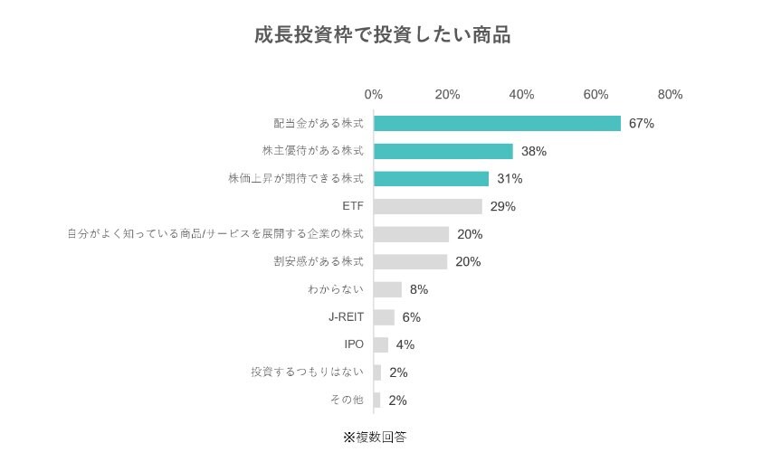 出所：PRTIMES 新NISAに関する意識調査（2023年2月） 日興フロッギー白書 「新NISA、みんな何買う？」