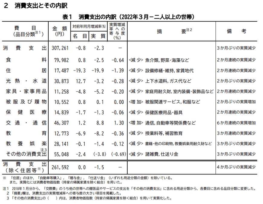 出所：総務省「家計調査報告－2022年(令和4年)2月分－」