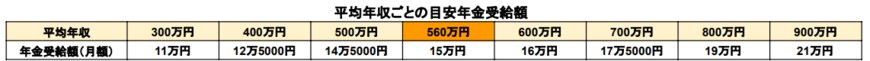 出所：厚生労働省「公的年金シミュレーター」を基に筆者作成