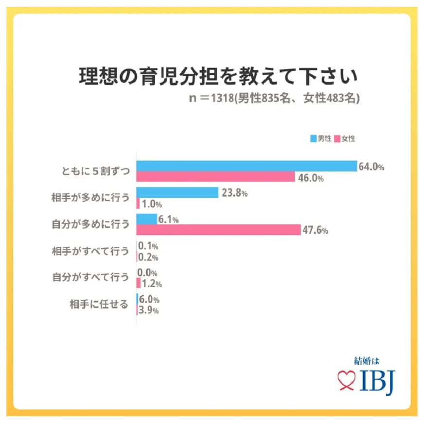 出所：株式会社IBJ「【令和の結婚】男性の育児休業取得について「取ってほしい」と考える女性は3割に留まる。」