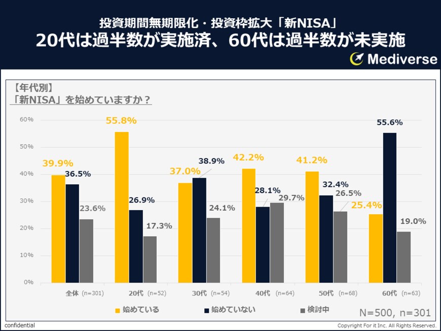 出所：株式会社フォーイット「新NISAに関するアンケート（Mediverse調査）」