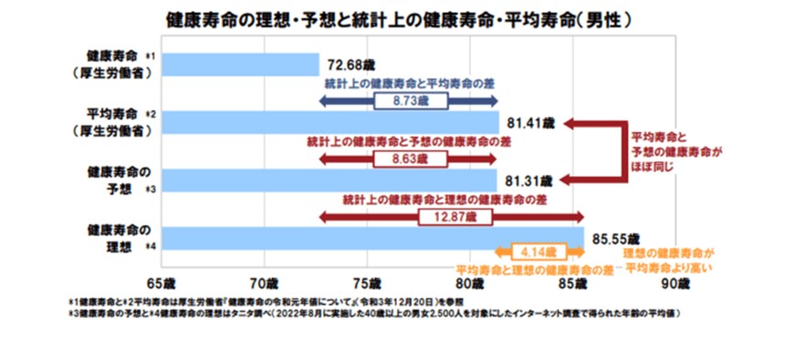 出所：タニタ調べ