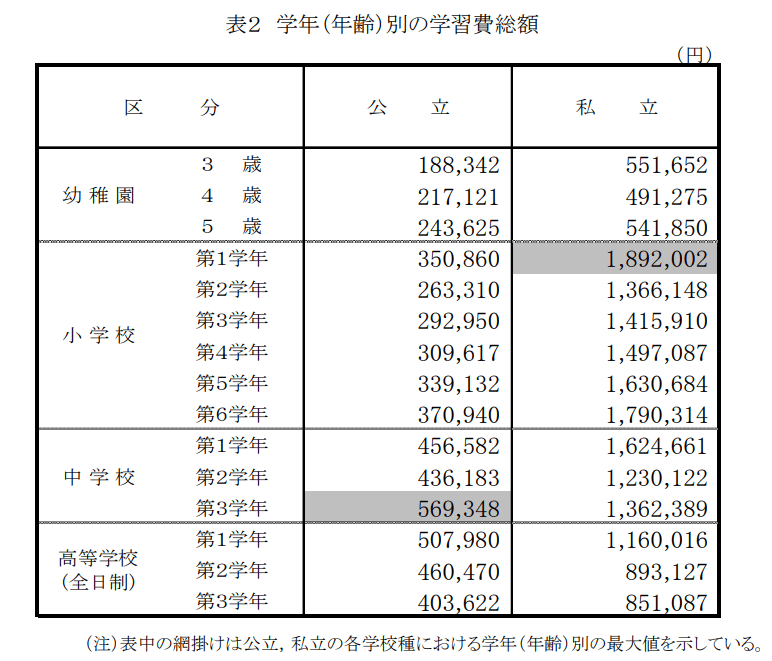 出典：文部科学省「平成30年度子供の学習費調査」