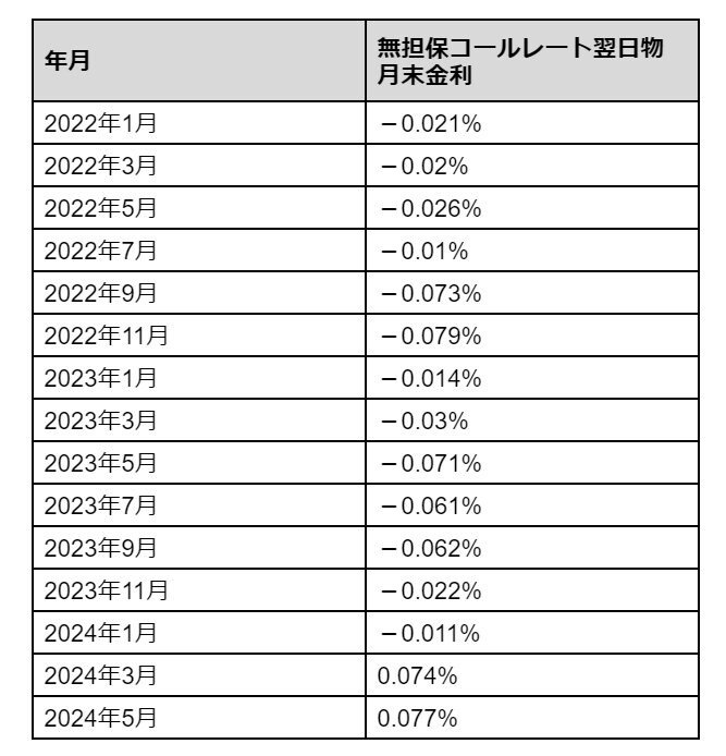 出所： 日本銀行「主要時系列統計データ表」より筆者作成