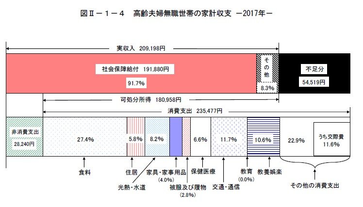 出所：総務省「家計調査報告（家計収支編）平成29年（2017年）平均速報結果の概要」