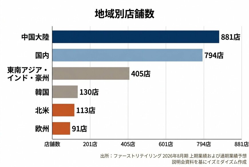 出所：出所：ファーストリテイリング「2026年8月期 上期業績および通期業績予想 説明会資料」を基にイズミダイズム作成