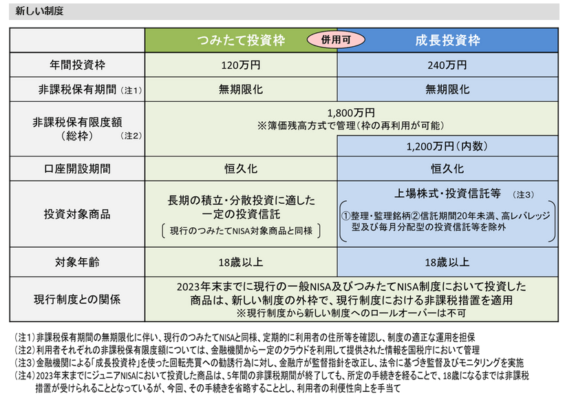 出所：金融庁「新しいNISA」