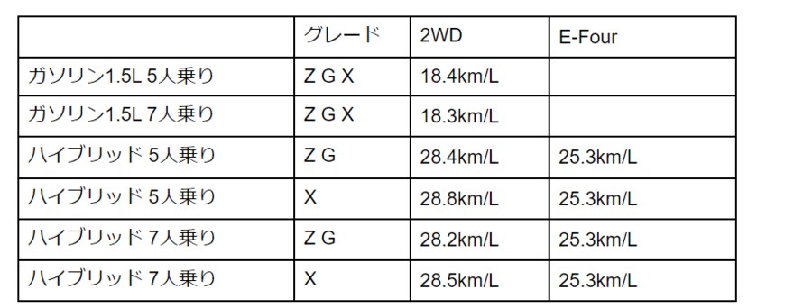 出所：トヨタ自動車公式サイト「シエンタ諸元表」をもとに筆者作成