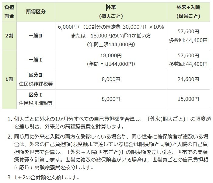 出所：東京都後期高齢者医療広域連合「高額療養費」