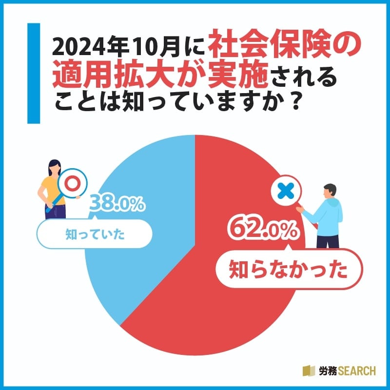 出所：エフアンドエムネット株式会社「2024年の社会保険の適用拡大について62.0%が「知らなかった」｜社会保険に関するアンケート調査結果【2024年版】」