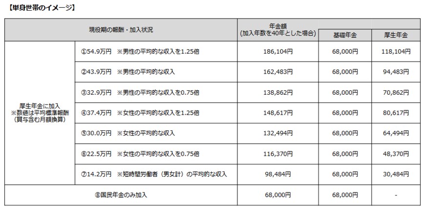 出所：厚生労働省年金局「多様なライフコースに応じた年金の給付水準の示し方について」