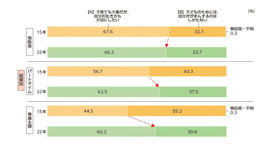 出所：株式会社ベネッセホールディングス「幼児の親子の変化を捉える調査「第6回幼児の生活アンケート」「子どものためにがまん」から「自分の生き方も重視」へ　～育児負担感や不安感が増加、社会全体で子育てを支援する「チーム育児」を～」