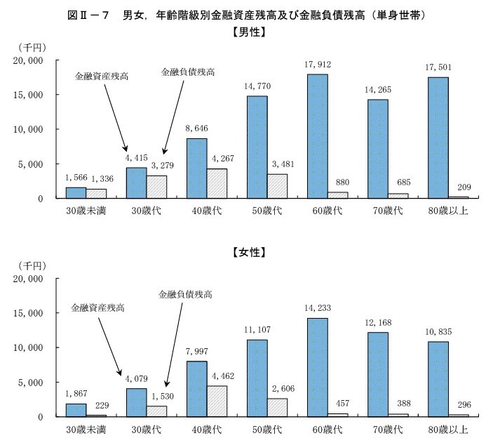 出所：総務省統計局「2019年全国家計構造調査 所得に関する結果及び家計資産・負債に関する結果」