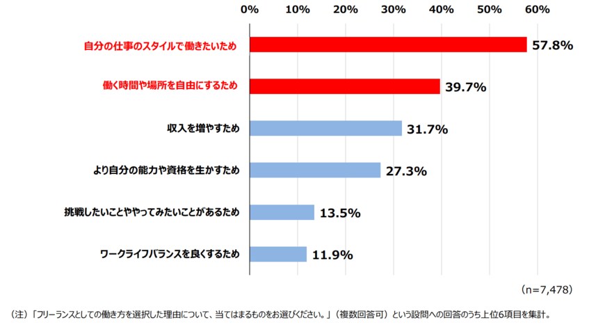 出所：内閣官房日本経済再生総合事務局「フリーランス実態調査結果」