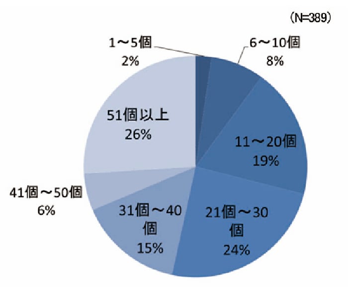 出所：株式会社キングジム「2・3月が準備のピーク！「新入園・新入学準備のお名前付けに関する意識調査」を実施」