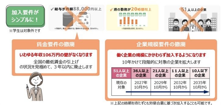出所：厚生労働省「「年収の壁」への対応」